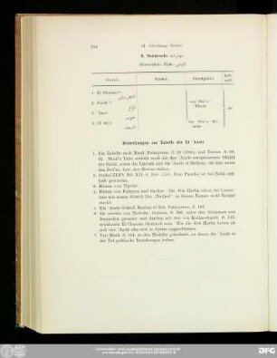 Bemerkungen zur Tabelle der El 'Amūr