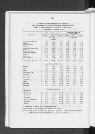 3. Baufertigstellungen in den Ländern und ausgewählten Grossstädten der Bundesrepublik sowie in den Hamburg-Randkreisen 1974 bis 1976