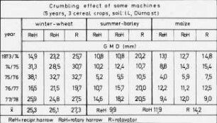 Crumbling effect of some machines