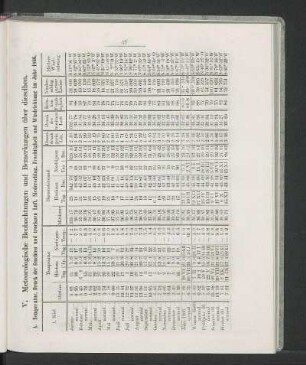 A. Temperatur, Druck der feuchten und trocknen Luft, Niederschlag, Feuchtigkeit und Windrichtung im Jahr 1866.