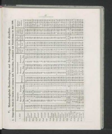 A. Temperatur, Druck der feuchten und trocknen Luft, Niederschlag, Feuchtigkeit und Windrichtung im Jahr 1866.