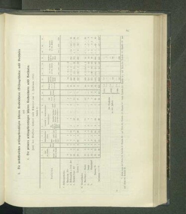 Zahl der Klassen, Lehrer und Schüler am 1. Februar 1912: (Tabelle 9.)