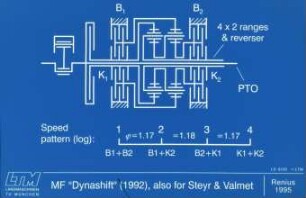 MF "Dynashift" (1992), also for Steyr u. Valmet