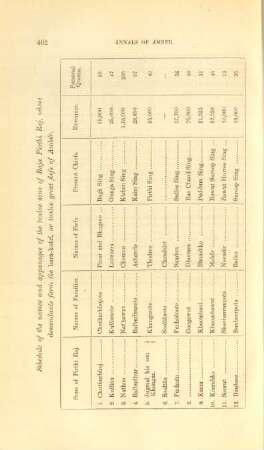 Schedule of the names and appanages of the twelve sons of Raja Pirthi Raj, ...