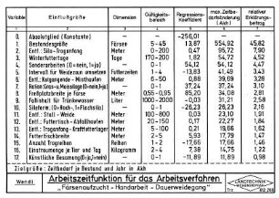 Arbeitszeitfunktion für das "Arbeitsverfahren "Färsenaufzucht - " "Handarbeit - Dauerweidegang""