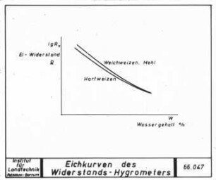 Widerstands-Hygrometer (Eichkurve)