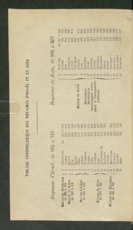 Tableau chronologique des royaumes d'Israël et de Juda