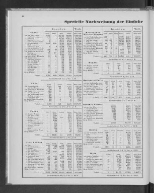 Specielle Nachweisung der Einfuhr einzelnen Artikel, im Jahre 1864.