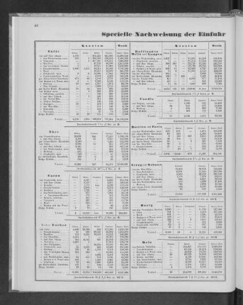 Specielle Nachweisung der Einfuhr einzelnen Artikel, im Jahre 1864.