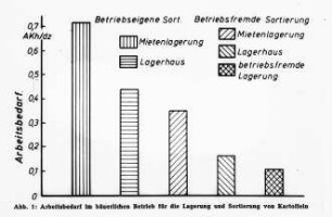 Arbeitsbedarf im bäuerlichen Betrieb für die Lagerung und Sortierung von Kartoffeln