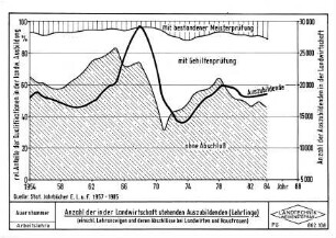 Anzahl der in der Landwirtschaft stehenden Auszubildenden (Lehrlinge) (einschließlich Lehranzeigen und deren Abschlüsse bei Landwirten und Hausfrauen)