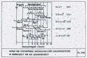 Aufbau und Stufensprünge unterschiedlicher Schleppergetriebe in Abhängigkeit von der Geschwindigkeit