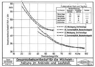 Gesamtarbeitszeitbedarf für die Milchviehhaltung im Anbinde- und Laufstall