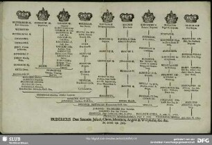 Fridericus Dux Saxoniae, Juliaci, Cliviae, Montium, Angriae & Westphaliae, &c. &c. N. 1676. 29. Julij