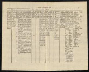 V-VIIb, Rußland. A. Europäischer Theil. Rußland. B. Asiatischer Theil. Rußland. C.
