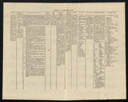 V-VIIb, Rußland. A. Europäischer Theil. Rußland. B. Asiatischer Theil. Rußland. C.