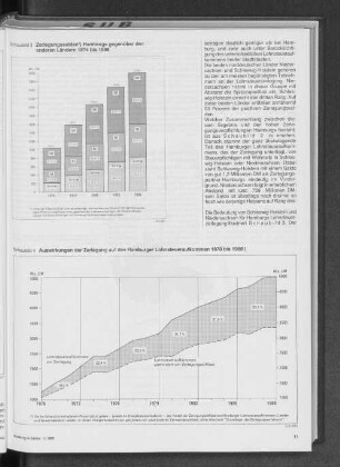 Zerlegungssalden Hamburgs gegenüber den anderen Ländern 1974 bis 1986