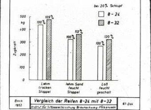 Zugkraftvergleich von Reifen verschiedener Durchmesser nach Bock
