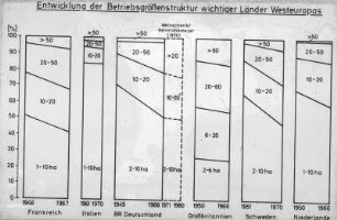Entwicklung der Betriebsgrößenstruktur wichtiger Länder Westeuropas