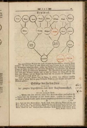 Erbfolge der fünften Linie nemlich der zweyten Urgroßeltern, und ihrer Nachkommenschaft.