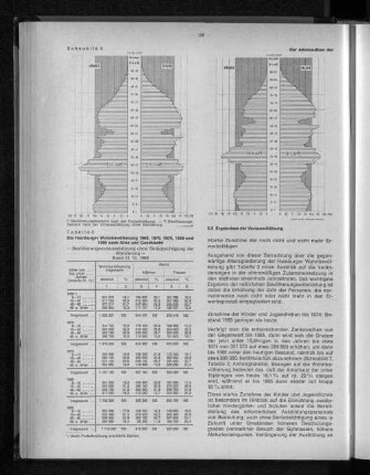 Schaubild 6: Der Altersaufbau der Wohnbevölkerung 1968, 1975, 1980 und 1985