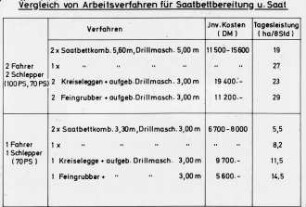 Vergleich von Arbeitsverfahren für Saatbettbereitung und Saat