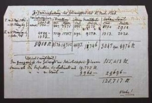 Zählung der Arten und Stücke der Sammlung