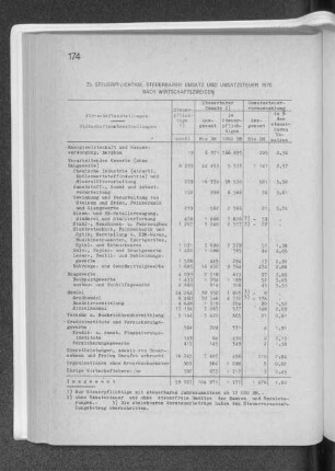 25. Steuerpflichtige, steuerbarer Umsatz und Umsatzsteuer 1970 nach Wirtschaftszweigen