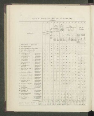 (Übersicht 5.) Abgang der Schüler von Ostern 1914 bis Ostern 1915: