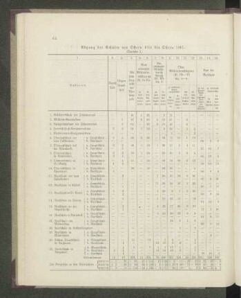 (Übersicht 5.) Abgang der Schüler von Ostern 1914 bis Ostern 1915: