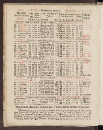 1800. Allgemeiner Reichskalender. Junius.