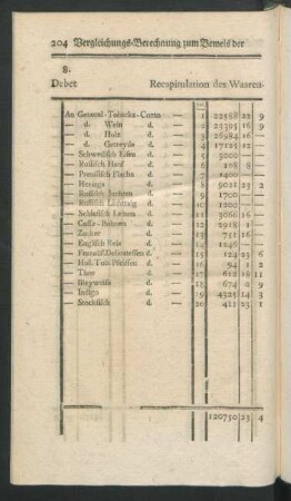 Recapitulation des Waaren-Scontro pr. Monath August