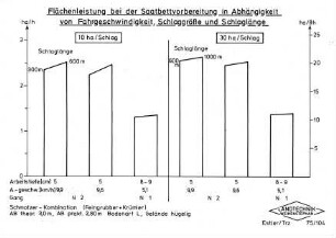 Flächenleistung bei der Saatbettvorbereitung in Abhängigkeit von Fahrgeschwindigkeit, Schlaggröße und Schlaglänge, 10 ha Schlag/30 ha Schlag