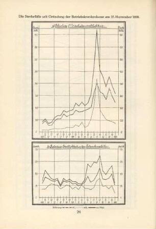 Die Sterbefälle seit Gründung der Betriebskrankenkasse am 27. November 1899