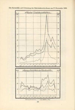 Die Sterbefälle seit Gründung der Betriebskrankenkasse am 27. November 1899