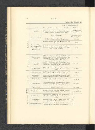 Tabellarische Übersicht der geologischen Formationen.
