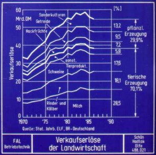 Verkaufserlöse der Landwirtschaft