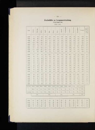 Sterbefälle an Lungenentzündung. Staatsgebiet. 1872-1900.