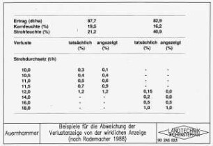Beispiele für die Abweichung der Verlustanzeige von der wirklichen Anzeige (nach Rademacher, 1988)