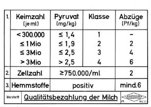 Qualitätsbezahlung der Milch