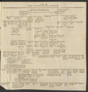 Tab. IV. Stamm-Tafel des Geschlechts von Bodendick.