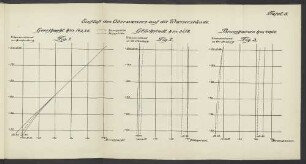 Tafel. 5. Einfluß des Oberwassers auf die Wasserstände.