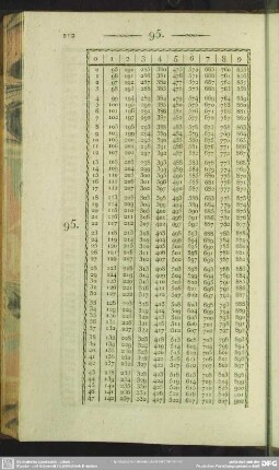95