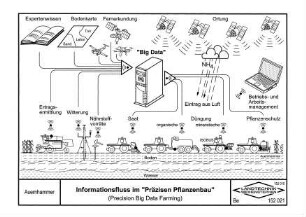 Informationsfluss im "Präzisen Pflanzenbau" (Precision Big Data Farming)