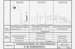 Entwicklungsstrategien des Elektronikeinsatzes in der Bodenbearbeitung