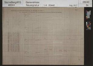 Reichsautobahnbrücke Siebenlehn; Setzungen am Pfeiler IV bei steigendem Bodendruck (Bau)
