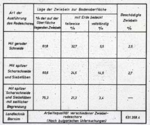 Arbeitsqualität verschiedener Zwiebelrodeschare