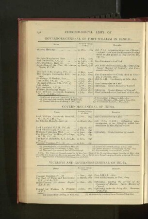 Chronological List of Governors-General of Fort William in Bengal