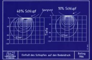Einfluß des Schlupfes auf den Bodendruck