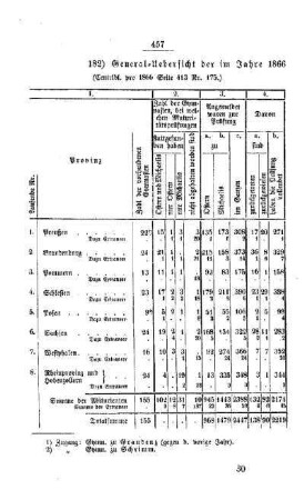 General-Uebersicht der im Jahre 1866 bei den Gymnasien der altpreußischen Provinzen geprüften Maturitäts-Aspiranten : [III. Gymnasien und Real-Schulen]